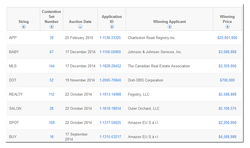 auction domain results